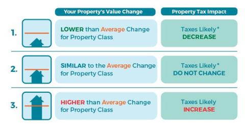 Chart showing how property taxes are impacted by property value change.